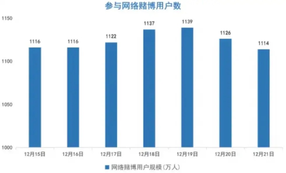 在中国,每天有多少年轻人在网赌